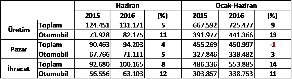 2016-haziran-ayi-uretim,-ihracat,-satis-degerlendirme-raporu.png