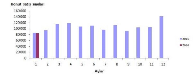 2016-ocak-ayinda-84-bin-556-konut-satildi-002.jpg