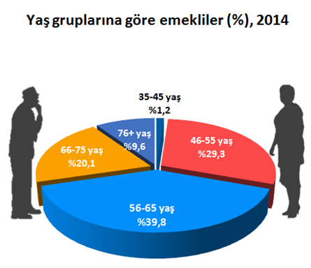 emeklilerin-yaklasik-ucte-biri-56-yasin-altinda.png