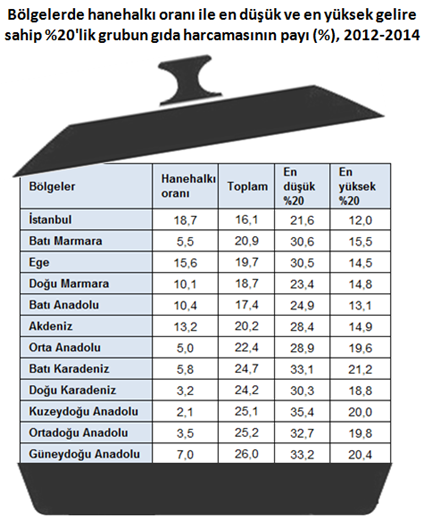 gida-harcamasinda-en-yuksek-pay-guneydogu-a.png